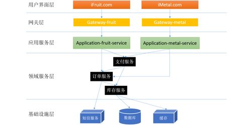 生鮮電商中微服務(wù)體系的分層設(shè)計和領(lǐng)域劃分